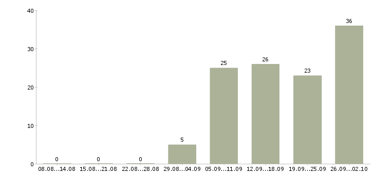 Работа руководитель предприятия в Хабаровске - Число вакансий в Хабаровске по специальности руководитель предприятия за 2 месяца