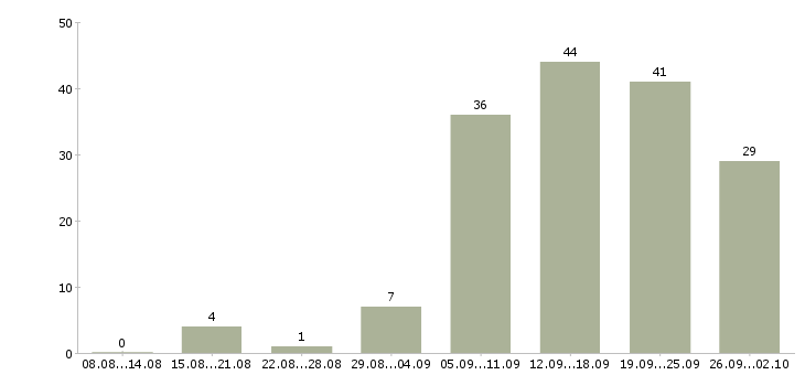 Работа рекламный менеджер в Челябинске - Число вакансий в Челябинске по специальности рекламный менеджер за 2 месяца