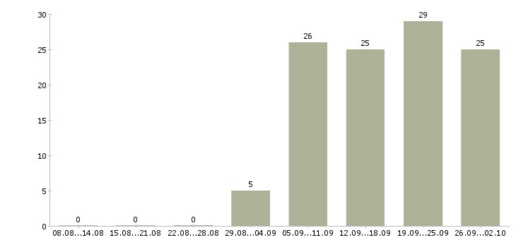 Работа на производстве в Чите - Число вакансий в Чите по специальности на производстве за 2 месяца