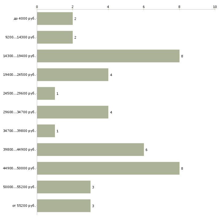 Найти работу офисная подработка в Москве - График распределения вакансий «офисная подработка» по зарплате