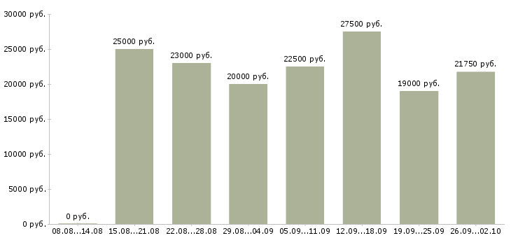 Вакансии администратор по работе с клиентами в Краснодаре - Медиана зарплат администратор по работе с клиентами в Краснодаре за 2 месяца