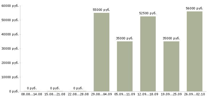 Вакансии вахтой с проживанием в Саранске - Медиана зарплат вахтой с проживанием в Саранске за 2 месяца