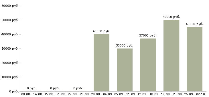Вакансии ведущий специалист по привлечению клиентов в Москве - Медиана зарплат ведущий специалист по привлечению клиентов в Москве за 2 месяца