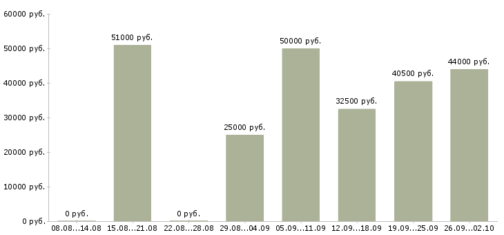 Вакансии водитель категории в с в Волгограде - Медиана зарплат водитель категории в с в Волгограде за 2 месяца