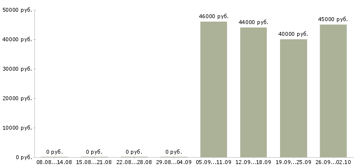 Вакансии водитель с в Дзержинске - Медиана зарплат водитель с в Дзержинске за 2 месяца