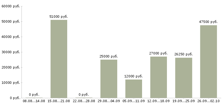 Вакансии водитель с категорией в в Волгограде - Медиана зарплат водитель с категорией в в Волгограде за 2 месяца