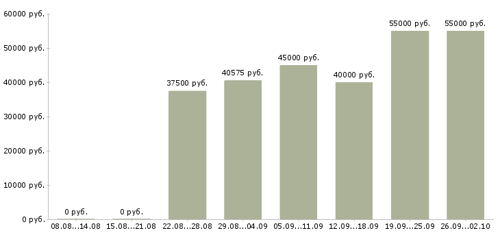 Вакансии водитель штабелера вахта в Москве - Медиана зарплат водитель штабелера вахта в Москве за 2 месяца