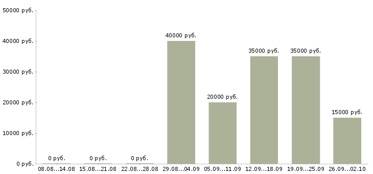 Вакансии всем новичкам Ростов-на-дону - Медиана зарплат всем новичкам Ростов-на-дону за 2 месяца