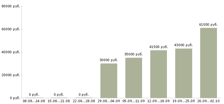 Вакансии грузчик с проживанием в Владимире - Медиана зарплат грузчик с проживанием в Владимире за 2 месяца