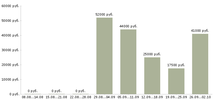 Вакансии грузчик сменный в Липецке - Медиана зарплат грузчик сменный в Липецке за 2 месяца
