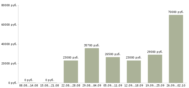 Вакансии директор по работе с персоналом в Новосибирске - Медиана зарплат директор по работе с персоналом в Новосибирске за 2 месяца