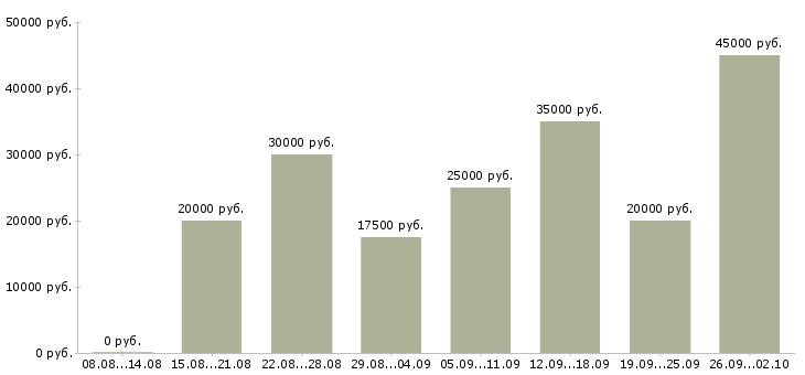 Вакансии дома через интернет в Саратове - Медиана зарплат дома через интернет в Саратове за 2 месяца