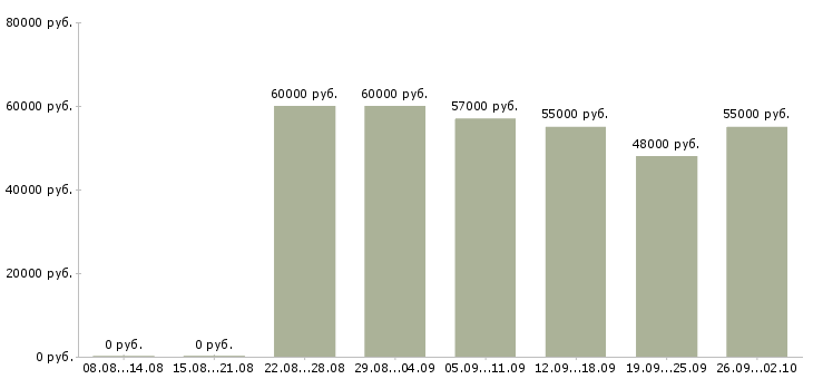 Вакансии за деньги Ростов-на-дону - Медиана зарплат за деньги Ростов-на-дону за 2 месяца