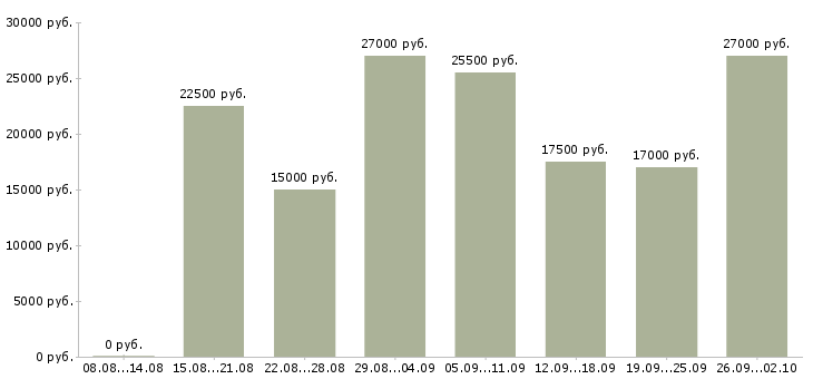Вакансии или подработка в Новосибирске - Медиана зарплат или подработка в Новосибирске за 2 месяца