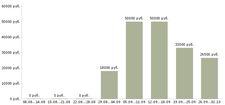 Вакансии инвестиционный директор в Москве - Медиана зарплат инвестиционный директор в Москве за 2 месяца