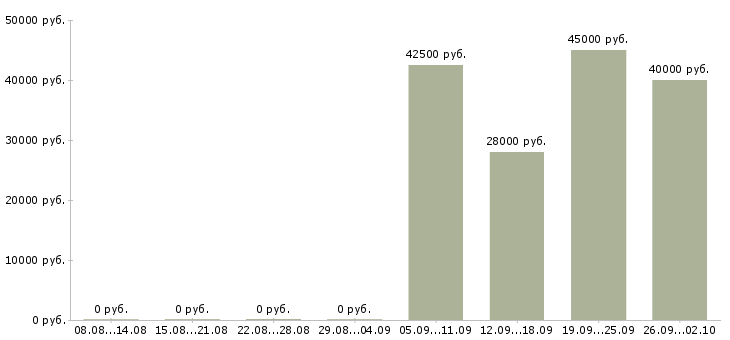 Вакансии инженер оператор в Подольске - Медиана зарплат инженер оператор в Подольске за 2 месяца