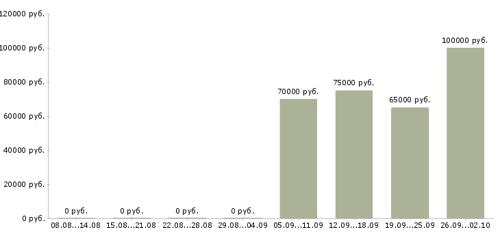 Вакансии инженер службы контроля качества в Москве - Медиана зарплат инженер службы контроля качества в Москве за 2 месяца