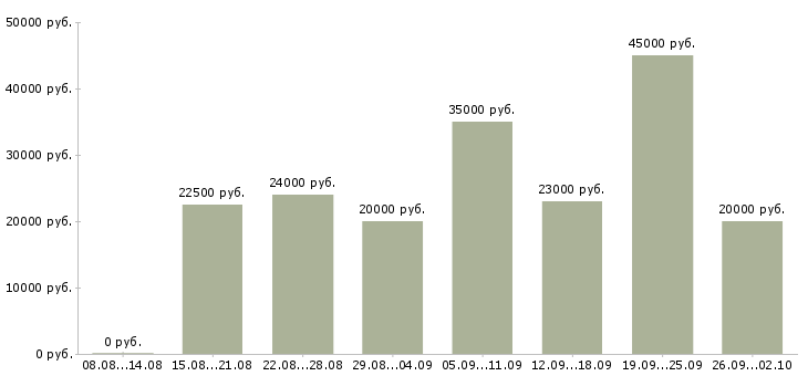 Вакансии интернет магазин в Ижевске - Медиана зарплат интернет магазин в Ижевске за 2 месяца