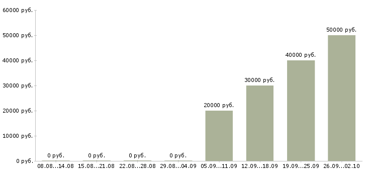 Вакансии клиентский менеджер по продажам в Владимире - Медиана зарплат клиентский менеджер по продажам в Владимире за 2 месяца