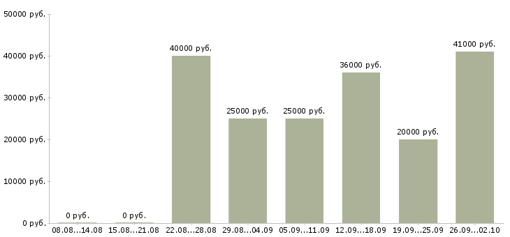 Вакансии консультант клиентской базы Санкт-петербург - Медиана зарплат консультант клиентской базы Санкт-петербург за 2 месяца