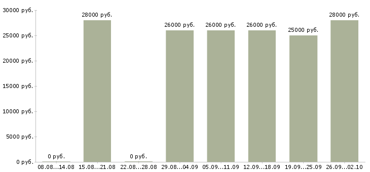 Вакансии медицинский работник Башкортостан - Медиана зарплат медицинский работник Башкортостан за 2 месяца