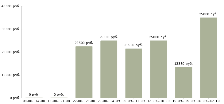 Вакансии менеджер в интернете Марий эл - Медиана зарплат менеджер в интернете Марий эл за 2 месяца