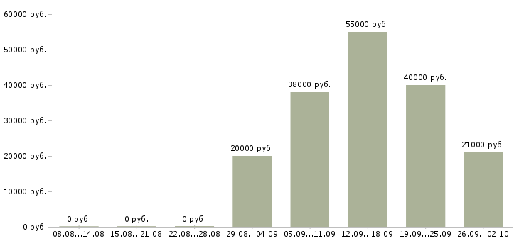 Вакансии менеджер в отдел развития в Челябинске - Медиана зарплат менеджер в отдел развития в Челябинске за 2 месяца