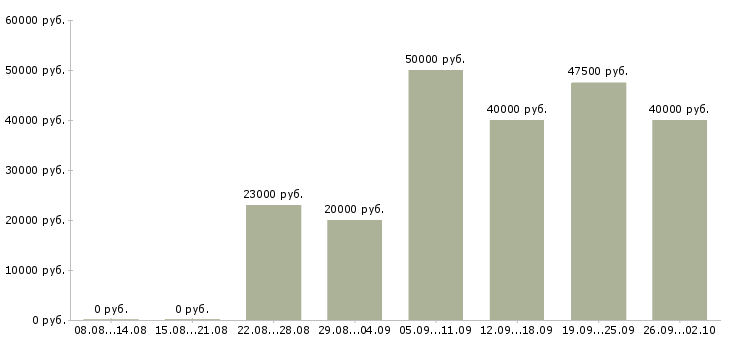 Вакансии менеджер для работы с клиентами в Твери - Медиана зарплат менеджер для работы с клиентами в Твери за 2 месяца