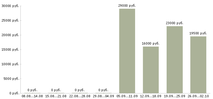 Вакансии менеджер консультант по продажам в Люберцах - Медиана зарплат менеджер консультант по продажам в Люберцах за 2 месяца