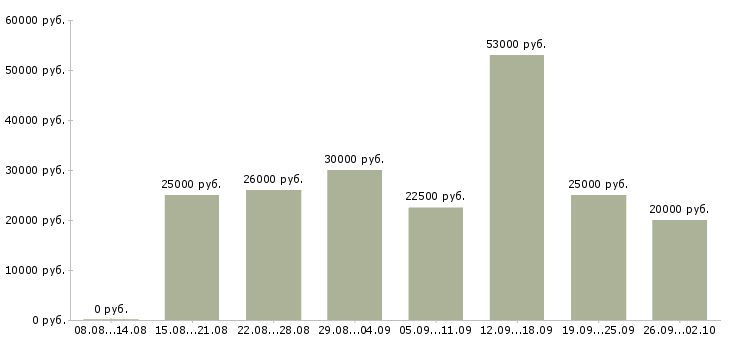Вакансии менеджер магазинов в Белгороде - Медиана зарплат менеджер магазинов в Белгороде за 2 месяца