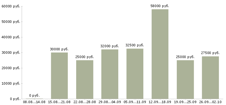 Вакансии менеджер на работу на пк в Чите - Медиана зарплат менеджер на работу на пк в Чите за 2 месяца