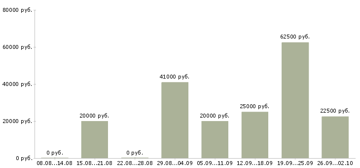 Вакансии менеджер не продажи в Ижевске - Медиана зарплат менеджер не продажи в Ижевске за 2 месяца