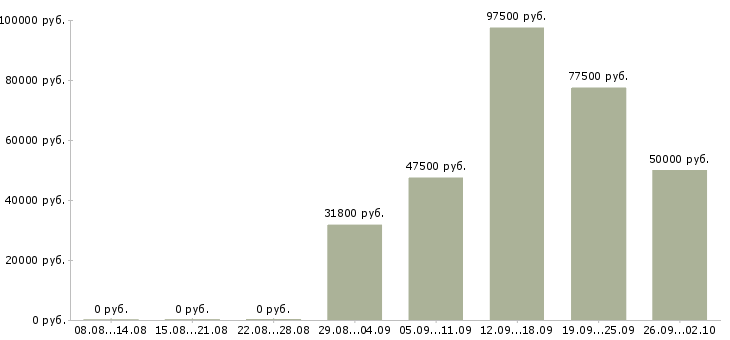 Вакансии менеджер отдела развития сети Санкт-петербург - Медиана зарплат менеджер отдела развития сети Санкт-петербург за 2 месяца