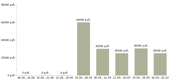Вакансии менеджер по ведению клиентов в Сургуте - Медиана зарплат менеджер по ведению клиентов в Сургуте за 2 месяца