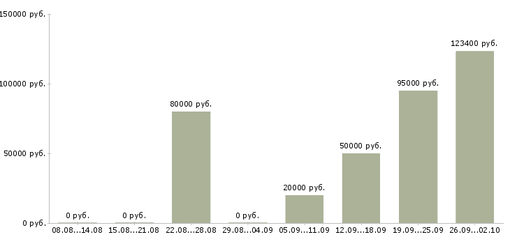 Вакансии менеджер по входящим продажам в Сочи - Медиана зарплат менеджер по входящим продажам в Сочи за 2 месяца