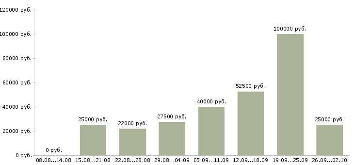 Вакансии менеджер по клиентам Симферополь - Медиана зарплат менеджер по клиентам Симферополь за 2 месяца