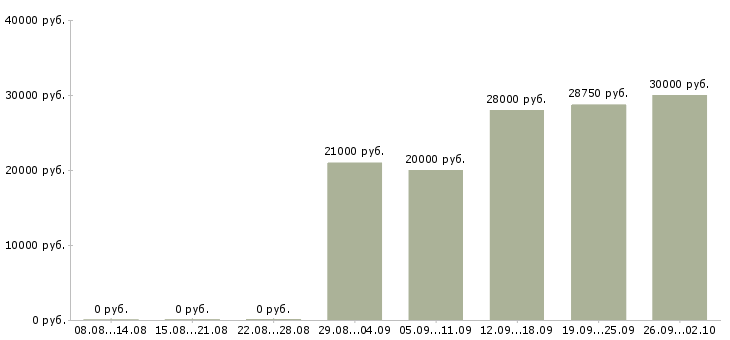 Вакансии менеджер по корпоративному обучению в Рязани - Медиана зарплат менеджер по корпоративному обучению в Рязани за 2 месяца