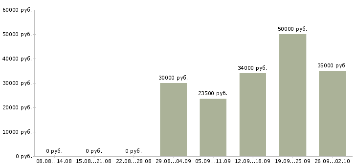 Вакансии менеджер по обслуживанию клиентов Башкортостан - Медиана зарплат менеджер по обслуживанию клиентов Башкортостан за 2 месяца