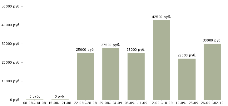 Вакансии менеджер по переговорам в Вологде - Медиана зарплат менеджер по переговорам в Вологде за 2 месяца