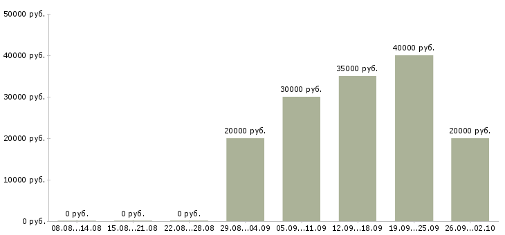 Вакансии менеджер по поставкам Нижний новгород - Медиана зарплат менеджер по поставкам Нижний новгород за 2 месяца