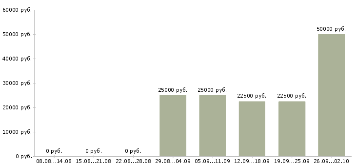 Вакансии менеджер по продажам 1с в Перми - Медиана зарплат менеджер по продажам 1с в Перми за 2 месяца