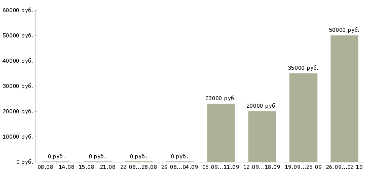 Вакансии менеджер по продажам корпоративным клиентам в Ярославле - Медиана зарплат менеджер по продажам корпоративным клиентам в Ярославле за 2 месяца