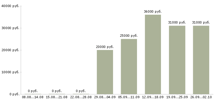 Вакансии менеджер по развитию проектов в Владивостоке - Медиана зарплат менеджер по развитию проектов в Владивостоке за 2 месяца