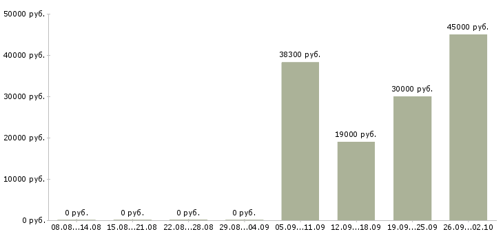Вакансии менеджер по транспорту Башкортостан - Медиана зарплат менеджер по транспорту Башкортостан за 2 месяца