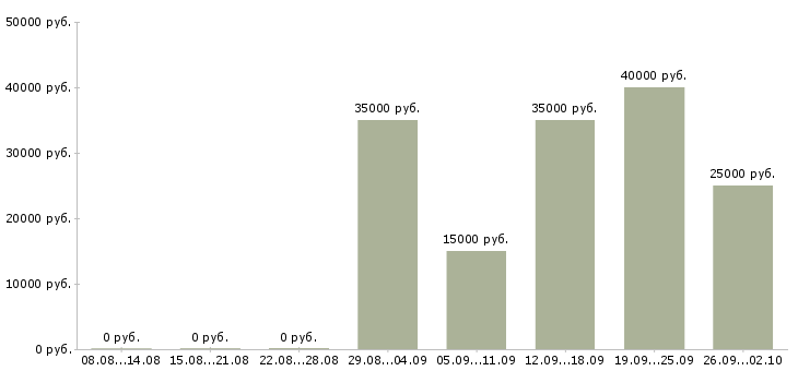 Вакансии менеджер продаж не активные в Саратове - Медиана зарплат менеджер продаж не активные в Саратове за 2 месяца
