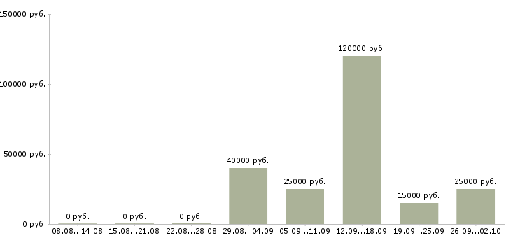 Вакансии менеджер развития сети продаж Нижний новгород - Медиана зарплат менеджер развития сети продаж Нижний новгород за 2 месяца