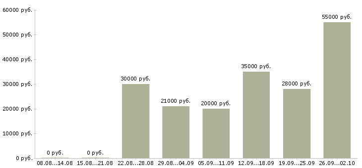Вакансии менеджер через интернет в Самаре - Медиана зарплат менеджер через интернет в Самаре за 2 месяца
