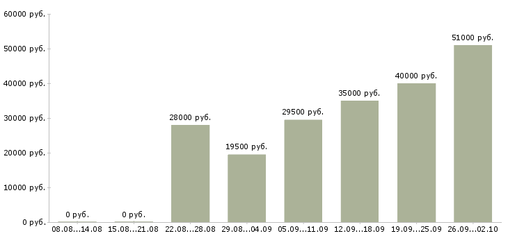 Вакансии менеджер через интернет в Саратове - Медиана зарплат менеджер через интернет в Саратове за 2 месяца