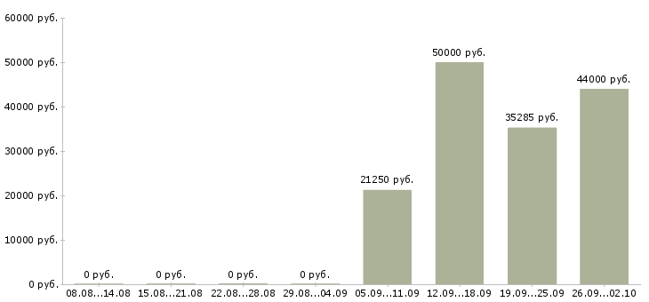 Вакансии монтажники в Тюмени - Медиана зарплат монтажники в Тюмени за 2 месяца