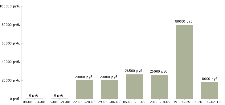Вакансии на дому интернет менеджер в Самаре - Медиана зарплат на дому интернет менеджер в Самаре за 2 месяца